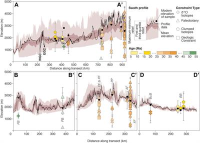 Rise of the Colorado Plateau: A Synthesis of Paleoelevation Constraints From the Region and a Path Forward Using Temperature-Based Elevation Proxies